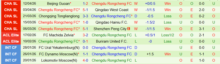 Nhận định, Soi kèo Wuhan Three Towns vs Chengdu Rongcheng, 19h00 ngày 16/4: Bất ngờ nổ ra - Ảnh 2