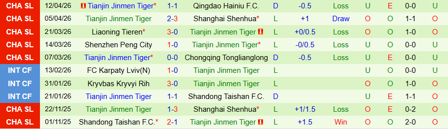 Nhận định, Soi kèo Yunnan Yukun vs Tianjin Jinmen Tiger, 19h00 ngày 16/4: Kẻ yếu đuối - Ảnh 2