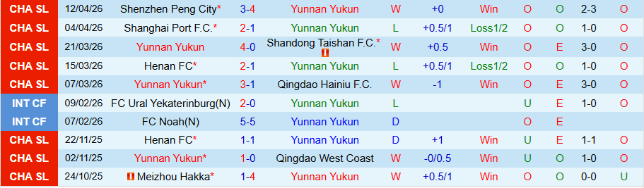 Nhận định, Soi kèo Yunnan Yukun vs Tianjin Jinmen Tiger, 19h00 ngày 16/4: Kẻ yếu đuối - Ảnh 3