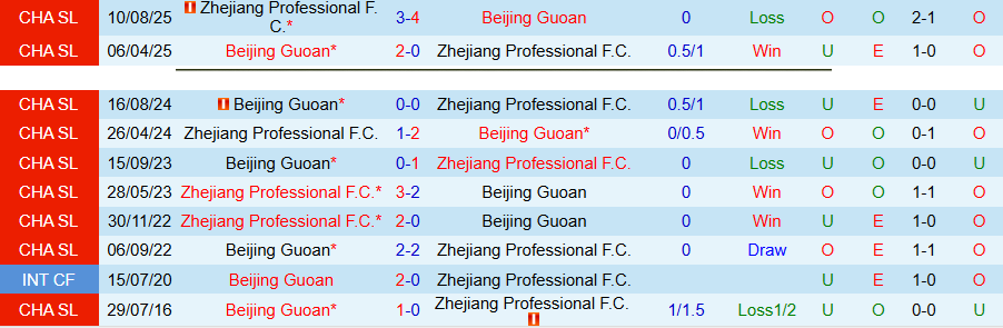 Nhận định, Soi kèo Zhejiang Professional vs Beijing Guoan, 19h00 ngày 16/4: Vị khách yếu đuối - Ảnh 1