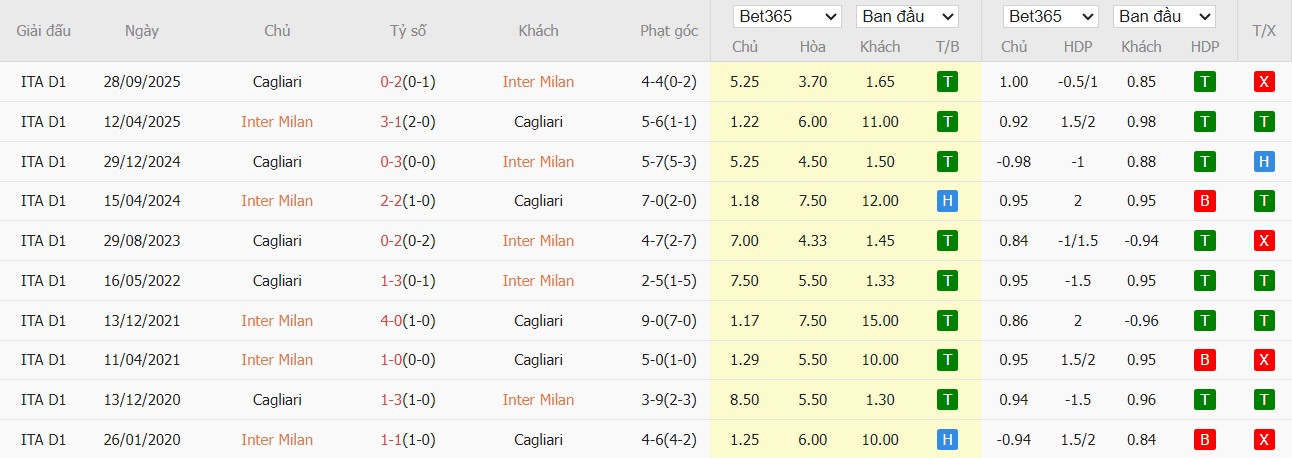 Soi kèo phạt góc Inter Milan vs Cagliari, 1h45 ngày 18/04 - Ảnh 4