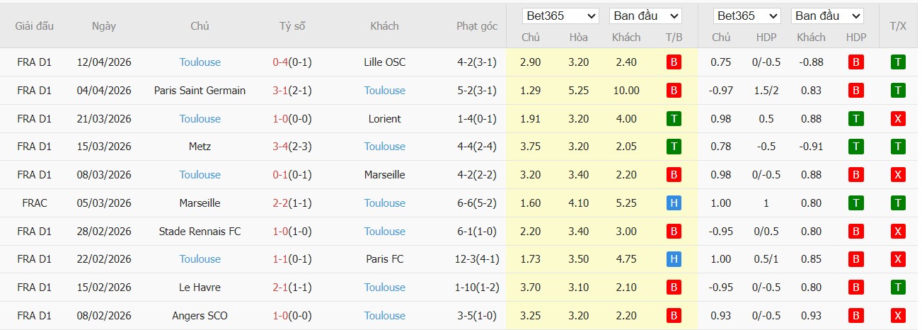 Soi kèo phạt góc Lens vs Toulouse, 1h45 ngày 18/04 - Ảnh 3