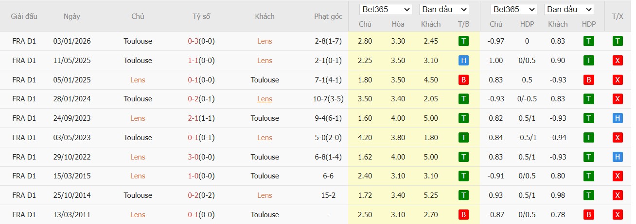 Soi kèo phạt góc Lens vs Toulouse, 1h45 ngày 18/04 - Ảnh 4