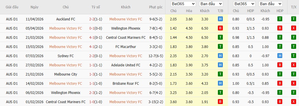Soi kèo phạt góc Melbourne Victory vs Newcastle Jets, 16h35 ngày 17/04 - Ảnh 2