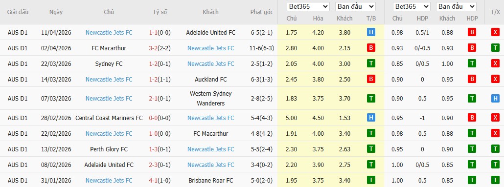 Soi kèo phạt góc Melbourne Victory vs Newcastle Jets, 16h35 ngày 17/04 - Ảnh 4