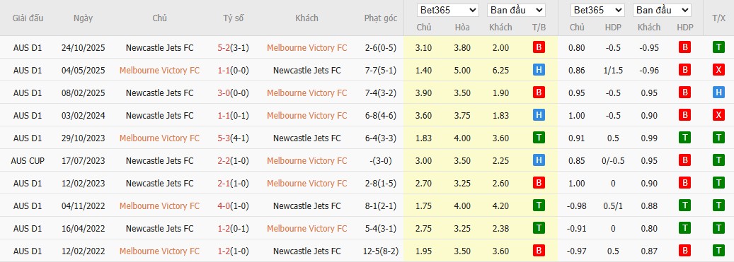 Soi kèo phạt góc Melbourne Victory vs Newcastle Jets, 16h35 ngày 17/04 - Ảnh 5