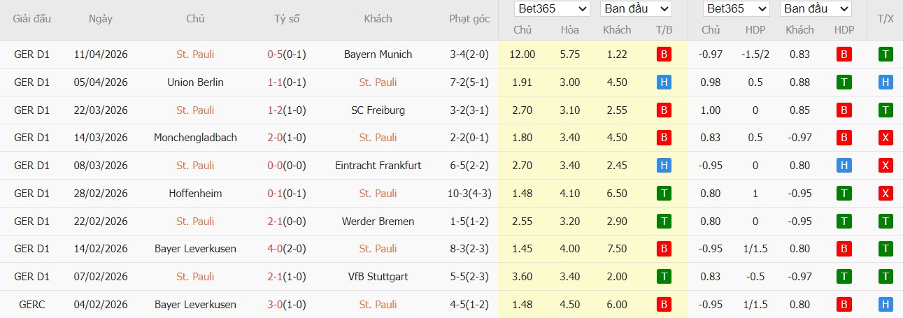Soi kèo phạt góc St. Pauli vs Koln, 1h30 ngày 18/04 - Ảnh 2