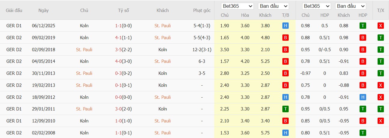 Soi kèo phạt góc St. Pauli vs Koln, 1h30 ngày 18/04 - Ảnh 4