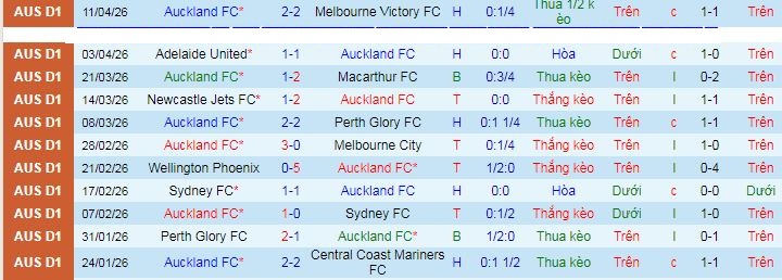 Nhận định, Soi kèo Auckland vs Central Coast Mariners 10h ngày 19/4: Ba điểm nhọc nhằn! - Ảnh 1