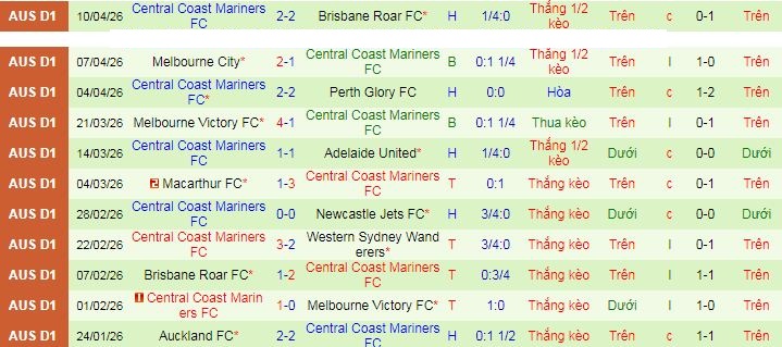 Nhận định, Soi kèo Auckland vs Central Coast Mariners 10h ngày 19/4: Ba điểm nhọc nhằn! - Ảnh 2