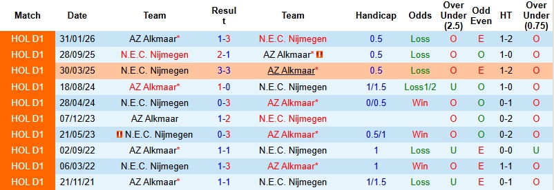 Nhận định, Soi kèo AZ Alkmaar vs NEC Nijmegen 23h00 ngày 19/4: Chung kết định mệnh - Ảnh 2