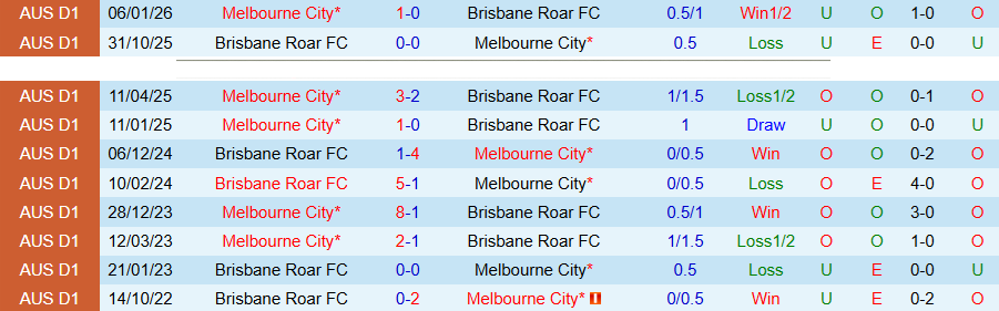 Nhận định, Soi kèo Brisbane Roar vs Melbourne City, 14h00 ngày 18/4: Chủ nhà chìm sâu - Ảnh 1