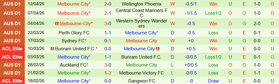 Nhận định, Soi kèo Brisbane Roar vs Melbourne City, 14h00 ngày 18/4: Chủ nhà chìm sâu - Ảnh 2