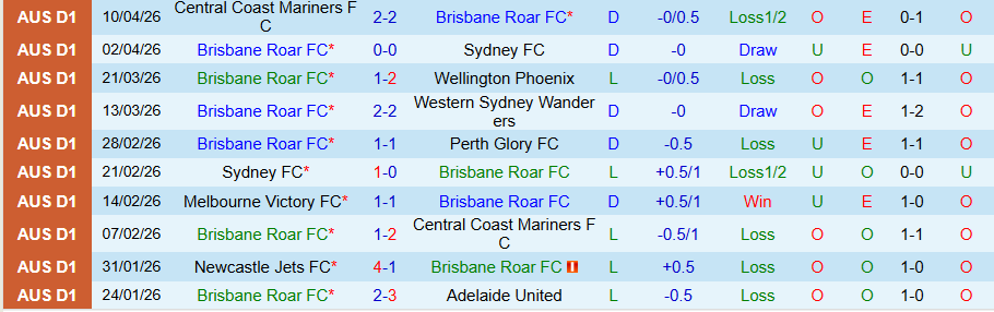 Nhận định, Soi kèo Brisbane Roar vs Melbourne City, 14h00 ngày 18/4: Chủ nhà chìm sâu - Ảnh 3