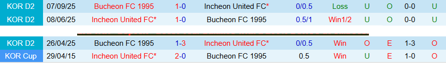 Nhận định, Soi kèo Bucheon 1995 vs Incheon, 14h30 ngày 18/4: Chuyến làm khách khó khăn - Ảnh 1