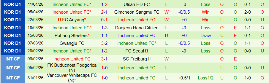 Nhận định, Soi kèo Bucheon 1995 vs Incheon, 14h30 ngày 18/4: Chuyến làm khách khó khăn - Ảnh 2