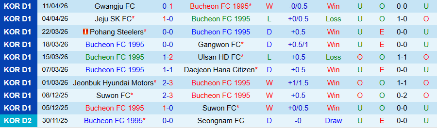 Nhận định, Soi kèo Bucheon 1995 vs Incheon, 14h30 ngày 18/4: Chuyến làm khách khó khăn - Ảnh 3
