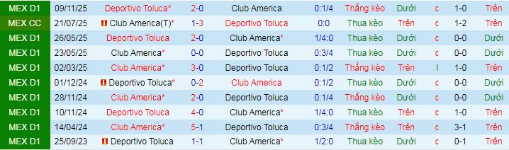 Nhận định, Soi kèo Club America vs Toluca 10h10 ngày 19/4: Vị khách khó chiều - Ảnh 3