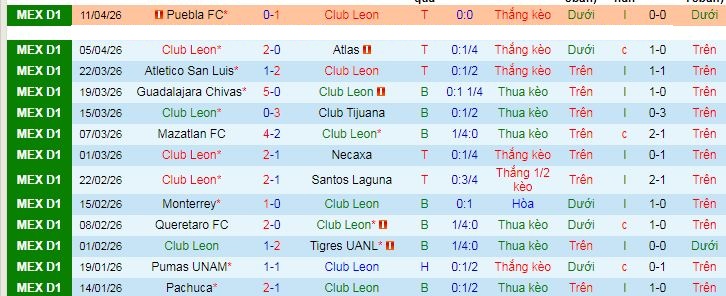 Nhận định, Soi kèo Club Leon vs Juarez 10h06 ngày 19/4: Không có bất ngờ - Ảnh 1