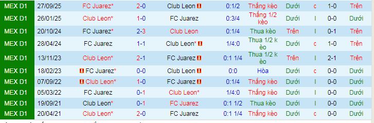 Nhận định, Soi kèo Club Leon vs Juarez 10h06 ngày 19/4: Không có bất ngờ - Ảnh 3