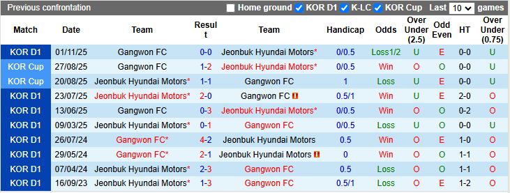 Nhận định, Soi kèo Gangwon vs Jeonbuk Hyundai Motors 12h00 ngày 18/4: Trở lại mặt đất - Ảnh 1