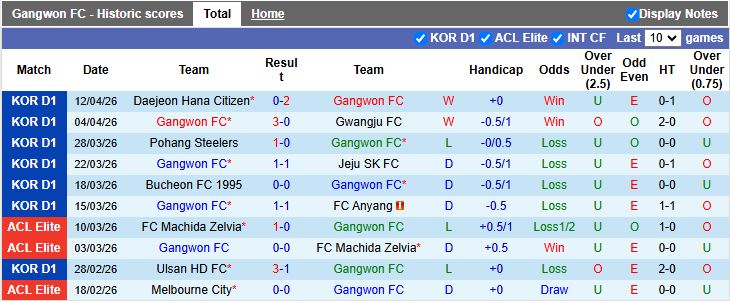 Nhận định, Soi kèo Gangwon vs Jeonbuk Hyundai Motors 12h00 ngày 18/4: Trở lại mặt đất - Ảnh 2