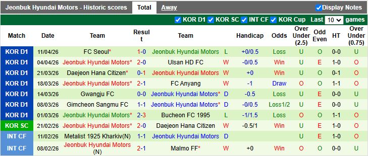 Nhận định, Soi kèo Gangwon vs Jeonbuk Hyundai Motors 12h00 ngày 18/4: Trở lại mặt đất - Ảnh 3