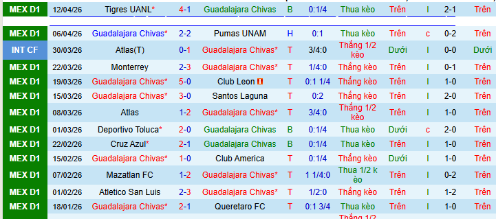 Nhận định, Soi kèo Guadalajara vs Puebla 8h07 ngày 19/4: Đối thủ ưa thích - Ảnh 1