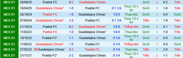 Nhận định, Soi kèo Guadalajara vs Puebla 8h07 ngày 19/4: Đối thủ ưa thích - Ảnh 3