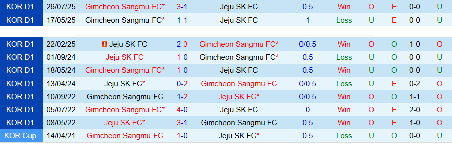 Nhận định, Soi kèo Jeju vs Gimcheon Sangmu, 14h30 ngày 18/4: Nghèo nàn bàn thắng - Ảnh 1