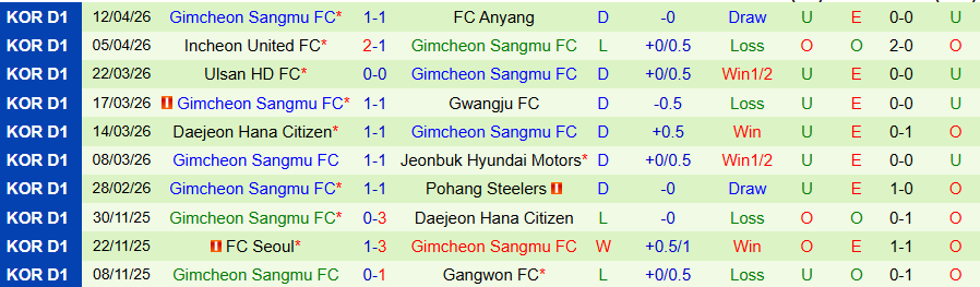 Nhận định, Soi kèo Jeju vs Gimcheon Sangmu, 14h30 ngày 18/4: Nghèo nàn bàn thắng - Ảnh 2