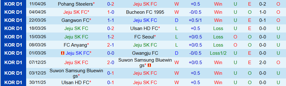 Nhận định, Soi kèo Jeju vs Gimcheon Sangmu, 14h30 ngày 18/4: Nghèo nàn bàn thắng - Ảnh 3