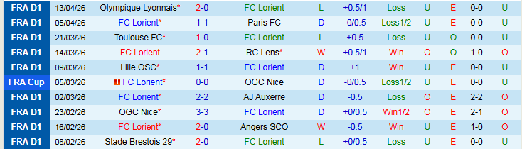 Nhận định, Soi kèo Lorient vs Marseille 22h00 ngày 18/4: Mang ba điểm về nhà - Ảnh 2