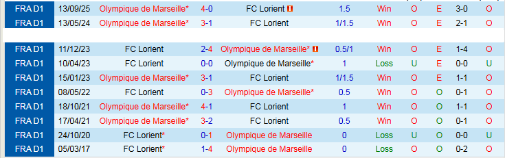 Nhận định, Soi kèo Lorient vs Marseille 22h00 ngày 18/4: Mang ba điểm về nhà - Ảnh 4