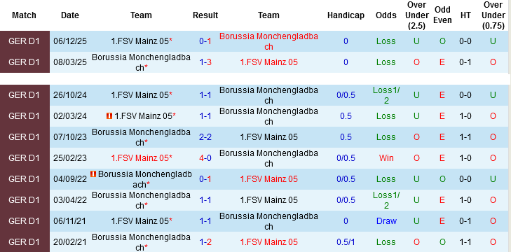 Nhận định, Soi kèo Monchengladbach vs Mainz 05, 00h30 ngày 20/4: Chủ nhà bị bào mòn - Ảnh 2