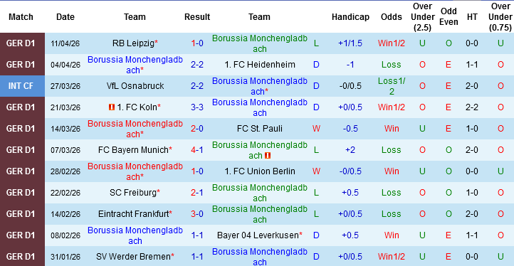 Nhận định, Soi kèo Monchengladbach vs Mainz 05, 00h30 ngày 20/4: Chủ nhà bị bào mòn - Ảnh 3