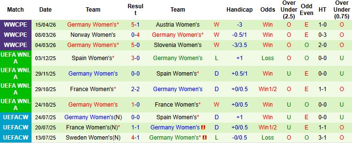 Nhận định, Soi kèo Nữ Áo vs Nữ Đức 23h00 ngày 18/04: Chênh lệch đẳng cấp - Ảnh 2