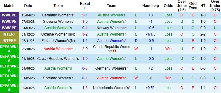 Nhận định, Soi kèo Nữ Áo vs Nữ Đức 23h00 ngày 18/04: Chênh lệch đẳng cấp - Ảnh 3