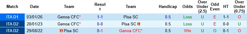 Nhận định, Soi kèo Pisa vs Genoa 23h00 ngày 19/4: Chủ nhà kiệt quệ - Ảnh 2