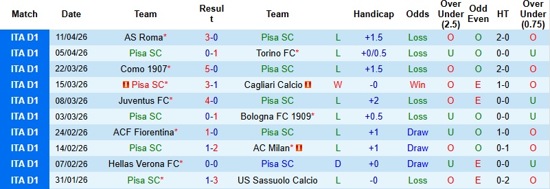 Nhận định, Soi kèo Pisa vs Genoa 23h00 ngày 19/4: Chủ nhà kiệt quệ - Ảnh 3