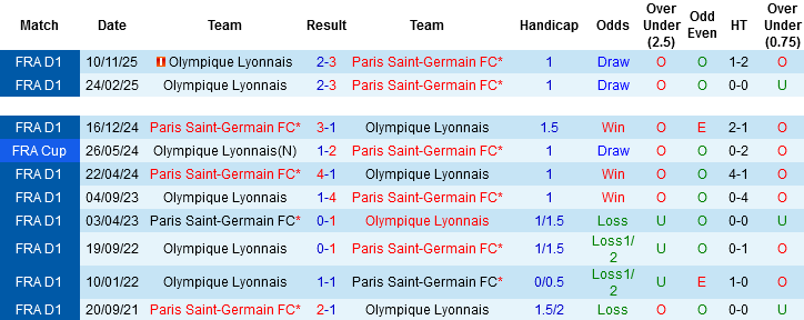 Nhận định, Soi kèo PSG vs Lyon, 01h45 ngày 20/4: Derby nước Pháp - Ảnh 2