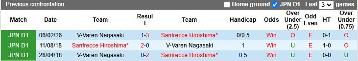 Nhận định, Soi kèo Sanfrecce Hiroshima vs V-Varen Nagasaki 12h00 ngày 18/4: Tìm lại chiến thắng - Ảnh 1