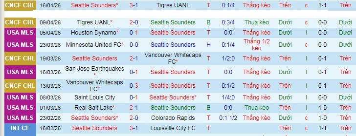 Nhận định, Soi kèo Seattle Sounders vs Saint Louis City 8h30 ngày 19/4: Tiếp đà thăng hoa - Ảnh 1