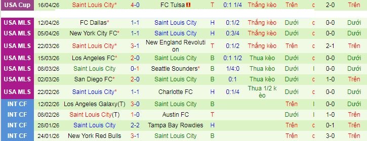 Nhận định, Soi kèo Seattle Sounders vs Saint Louis City 8h30 ngày 19/4: Tiếp đà thăng hoa - Ảnh 2
