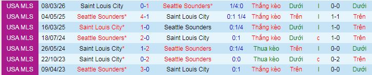 Nhận định, Soi kèo Seattle Sounders vs Saint Louis City 8h30 ngày 19/4: Tiếp đà thăng hoa - Ảnh 3