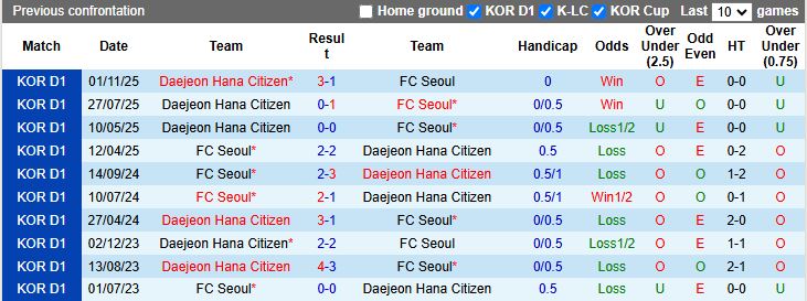 Nhận định, Soi kèo Seoul vs Daejeon 12h00 ngày 18/4: 3 điểm nhẹ nhàng - Ảnh 1