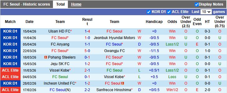 Nhận định, Soi kèo Seoul vs Daejeon 12h00 ngày 18/4: 3 điểm nhẹ nhàng - Ảnh 2