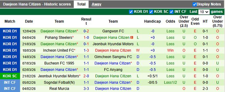 Nhận định, Soi kèo Seoul vs Daejeon 12h00 ngày 18/4: 3 điểm nhẹ nhàng - Ảnh 3