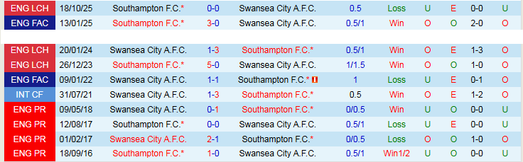 Nhận định, Soi kèo Swansea City vs Southampton 21h00 ngày 18/4: Khó cản đội khách - Ảnh 4