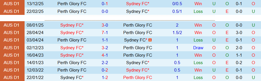 Nhận định, Soi kèo Sydney vs Perth Glory, 16h35 ngày 18/4: Chiến thắng trong tầm tay - Ảnh 1